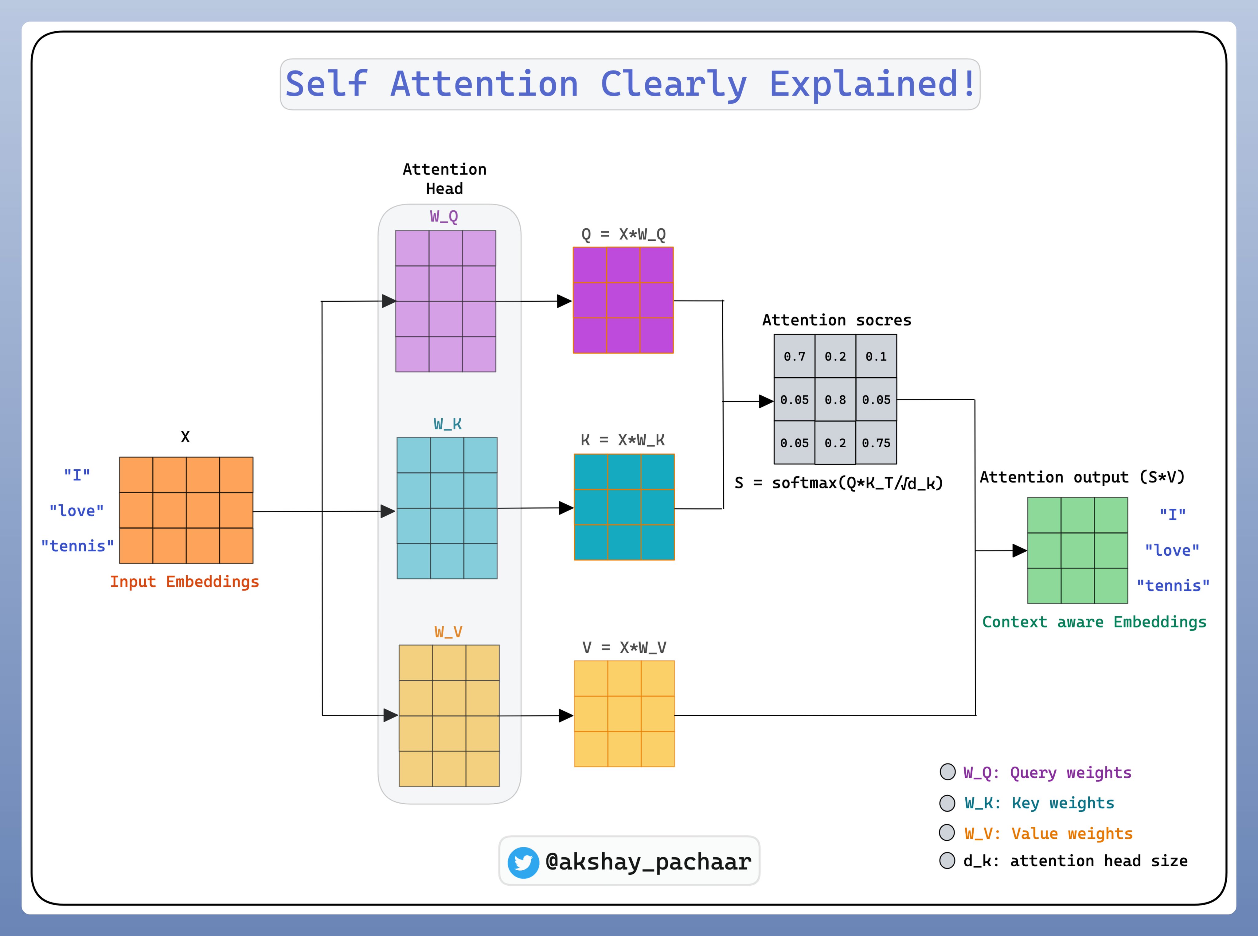 Self-attention