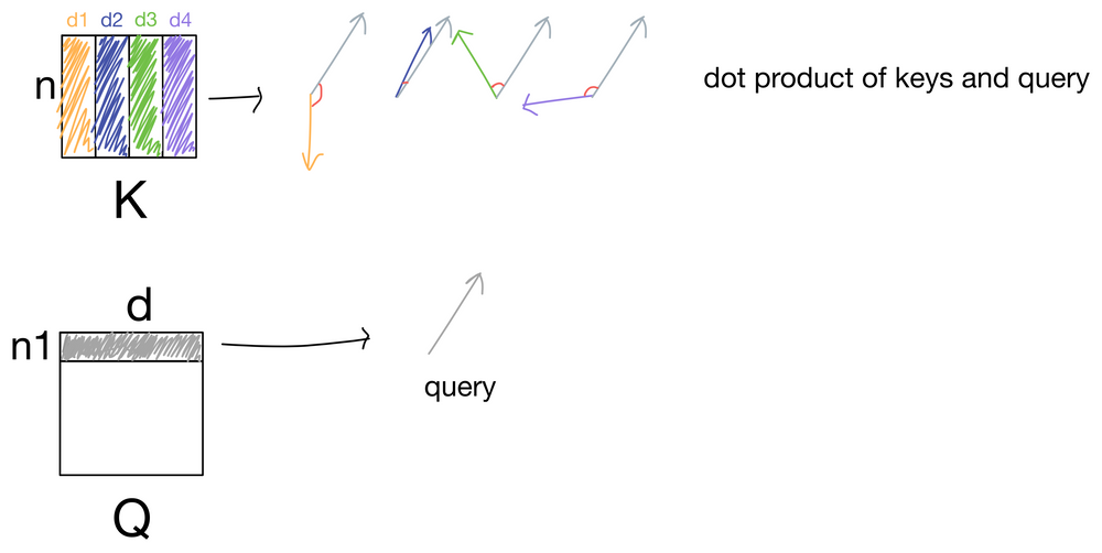 Dot product of a query from the query matrix Q and the keys from the key matrix K