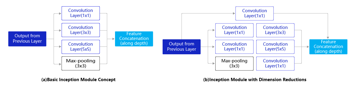 图1 Inception模块结构示意图