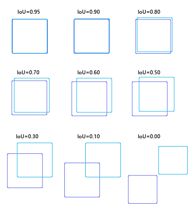 图3 不同交并比下两个框之间相对位置示意图