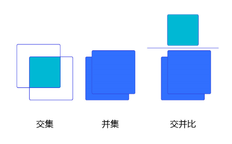 图1 交并比