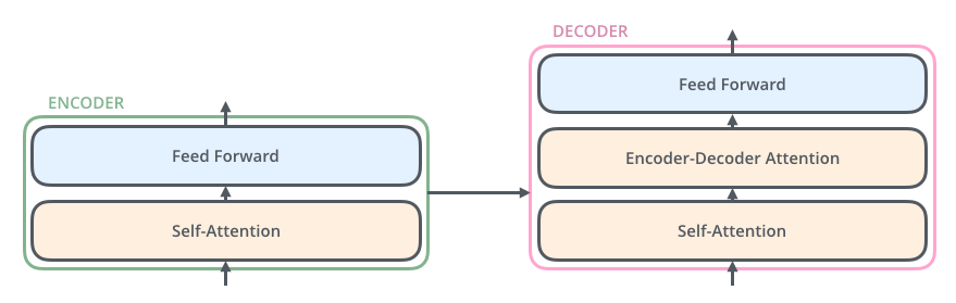 transformer的encoder或者decoder的内部结构